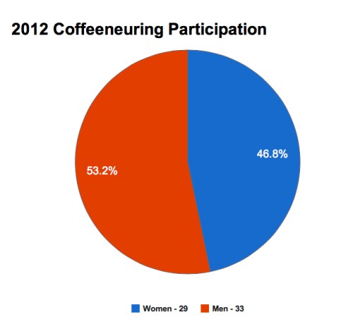 Women and Men - Coffeeneurs