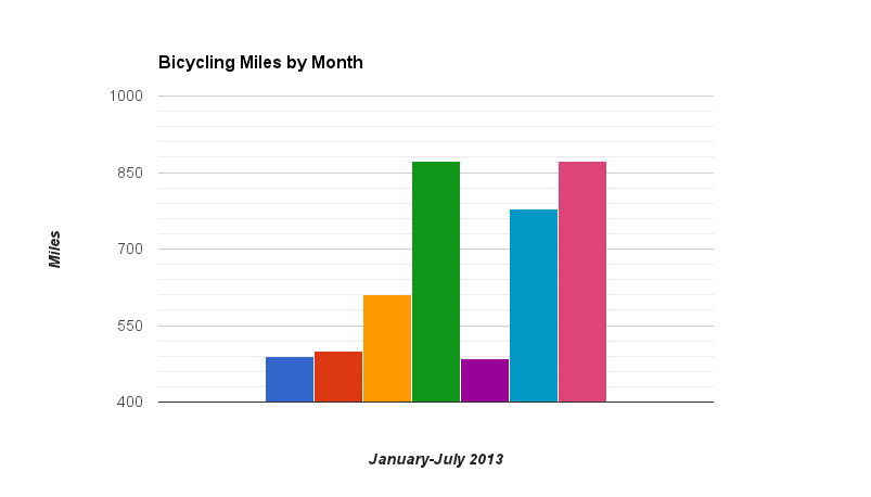 bike miles 2013