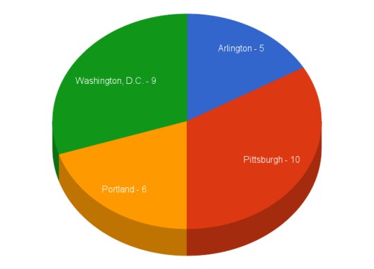 Coffeeneurs Top Cities