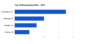 2013 - Top Coffeeneuring Cities