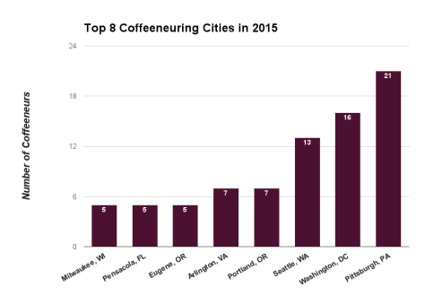 2015 Coffeeneuring Cities