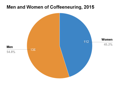 2015 Coffeeneuring Men and Women