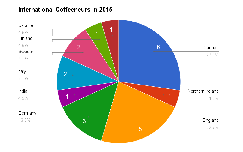 2015 International Coffeeneurs
