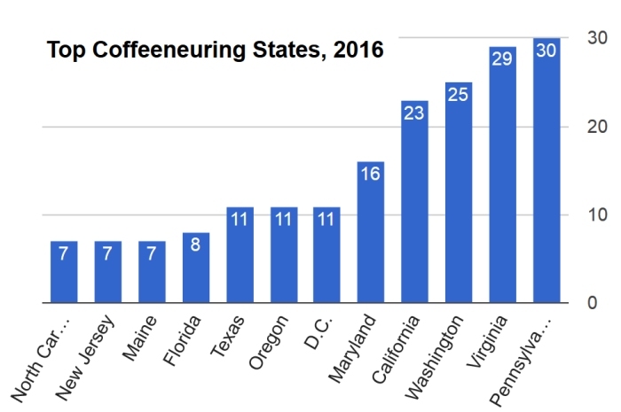 20170115-figure5-top-coffeeneur-states-2016