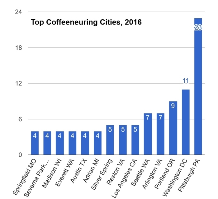 20170115-figure6-top-coffeeneuring-cities-2016