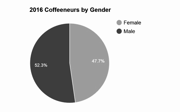 20170116-figure2-2016-coffeeneur-by-gender-01.jpeg