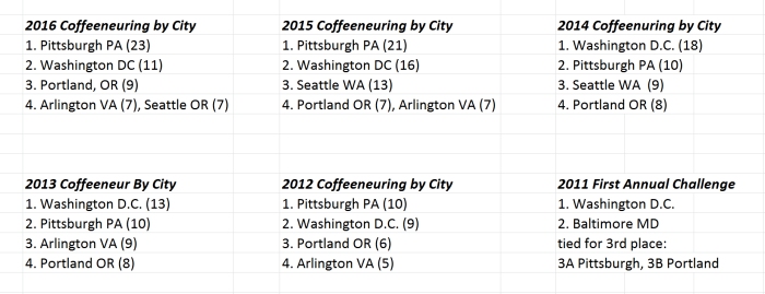 20170116-figure7-coffeeneuring-by-city-six-years